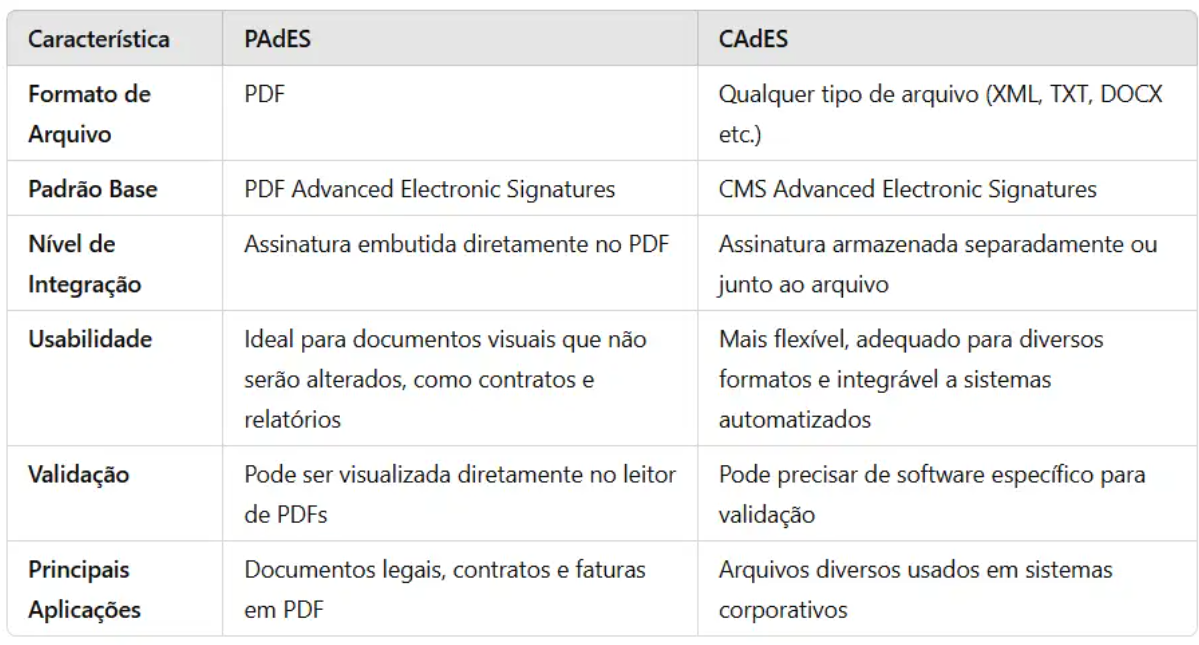 Tabela PAdES e CaDES | Imagem de uma tabela comparativa das assinaturas PAdES e CAdES | Identificação Digital | Blog da Certisign