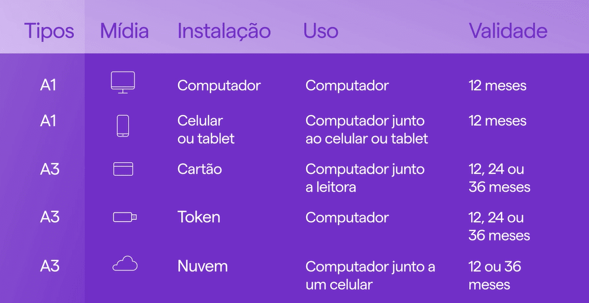 Diferença entre certificado A1 e A3 | Foto de uma tabela comparativa entre os certificados A1 e A3 | Certificado Digital | Blog da Certisign