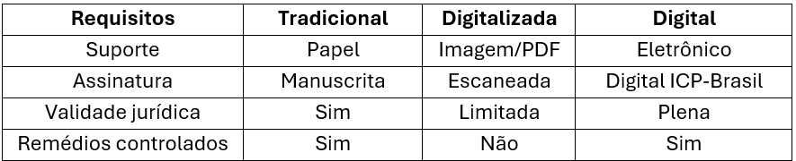 Receita médica digital | Foto de uma tabela com Comparativo entre os tipos de receita médica | Certificado Digital | Blog da Certisign