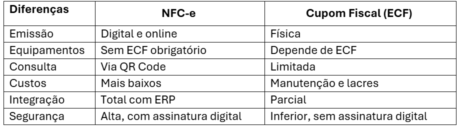 Qual a diferença entre NFC-e e o cupom fiscal | Imagem de uma tabela comparativa entre NCF-e e cupom fiscal | Certificado Digital | Blog da Certisign